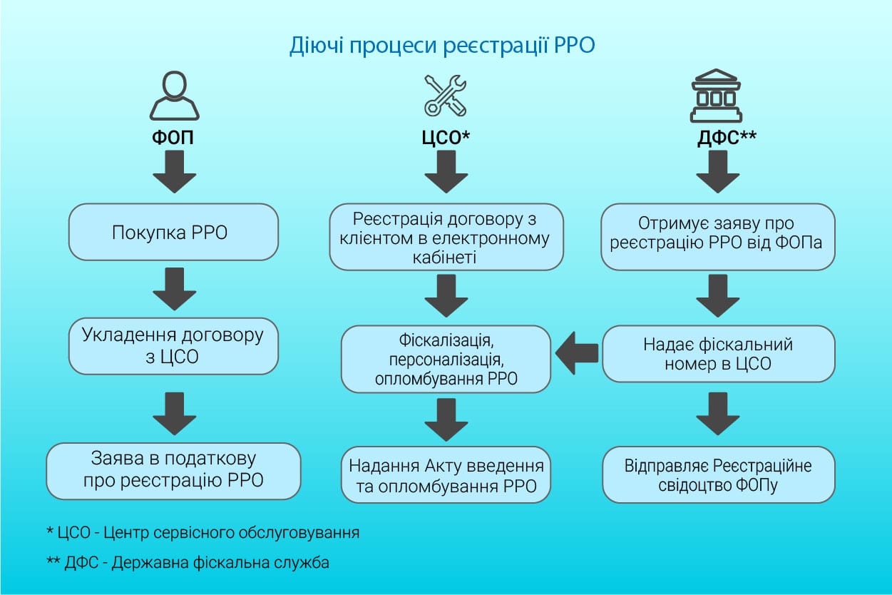 Як зареєструвати РРО в Україні - інфографіка